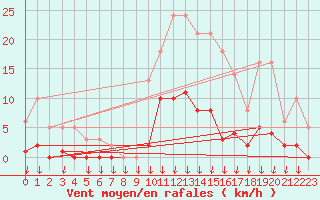 Courbe de la force du vent pour Hohrod (68)