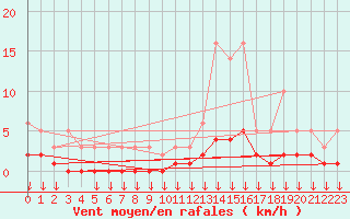 Courbe de la force du vent pour Hohrod (68)