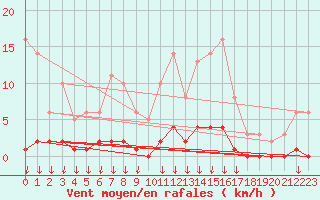 Courbe de la force du vent pour Hohrod (68)