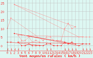 Courbe de la force du vent pour Hohrod (68)