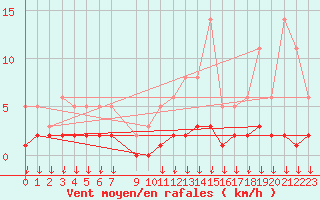 Courbe de la force du vent pour Hohrod (68)