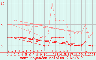 Courbe de la force du vent pour Hohrod (68)