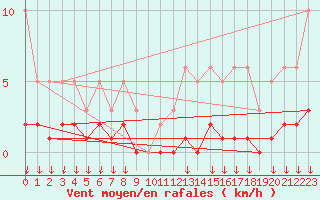 Courbe de la force du vent pour Hohrod (68)