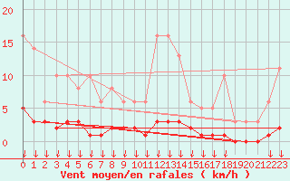 Courbe de la force du vent pour Hohrod (68)