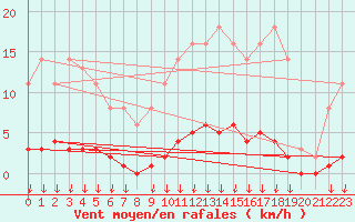 Courbe de la force du vent pour Verngues - Hameau de Cazan (13)