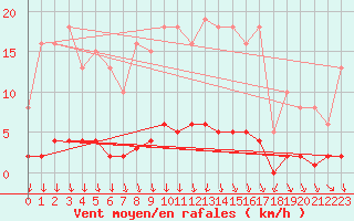 Courbe de la force du vent pour Blois-l
