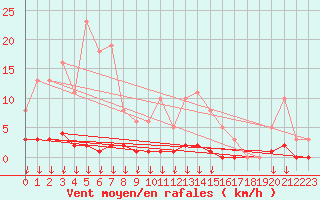 Courbe de la force du vent pour Hohrod (68)