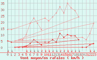 Courbe de la force du vent pour Hohrod (68)