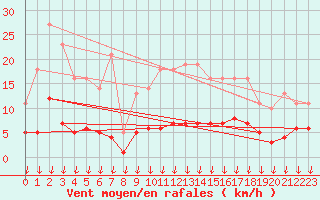 Courbe de la force du vent pour Montferrat (38)