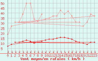 Courbe de la force du vent pour Trves (69)