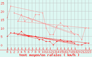 Courbe de la force du vent pour Montferrat (38)