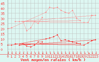 Courbe de la force du vent pour Saint-Michel-d