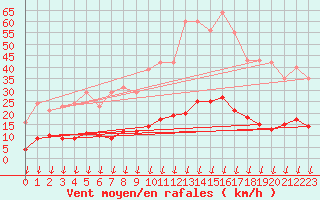 Courbe de la force du vent pour Verngues - Hameau de Cazan (13)