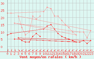 Courbe de la force du vent pour Bulson (08)
