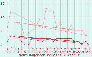 Courbe de la force du vent pour Fains-Veel (55)