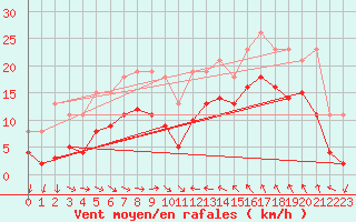 Courbe de la force du vent pour Gruissan (11)