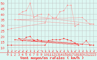 Courbe de la force du vent pour Saint-Julien-en-Quint (26)