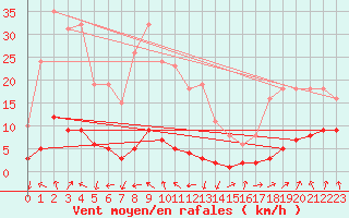 Courbe de la force du vent pour Engins (38)