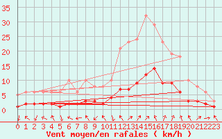 Courbe de la force du vent pour Laroque (34)