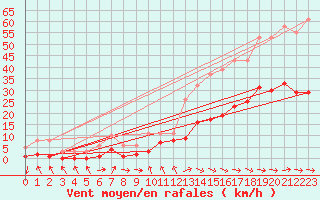 Courbe de la force du vent pour Gruissan (11)