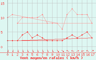 Courbe de la force du vent pour Thurey (71)