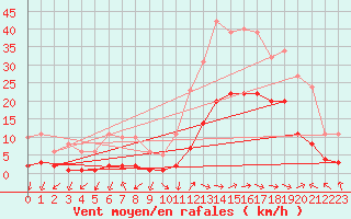 Courbe de la force du vent pour Eygliers (05)