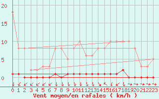 Courbe de la force du vent pour Saint-Blaise-du-Buis (38)