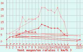 Courbe de la force du vent pour Beerse (Be)