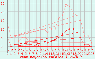 Courbe de la force du vent pour Die (26)