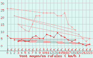 Courbe de la force du vent pour Herserange (54)