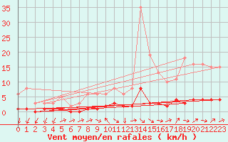 Courbe de la force du vent pour Herserange (54)