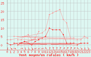 Courbe de la force du vent pour Torla