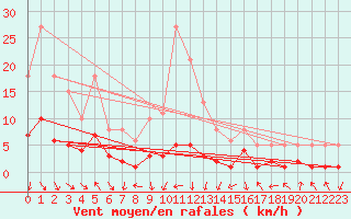 Courbe de la force du vent pour Engins (38)