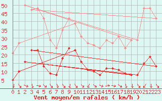 Courbe de la force du vent pour Xert / Chert (Esp)