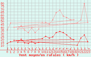 Courbe de la force du vent pour La Beaume (05)