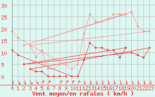 Courbe de la force du vent pour Avila - La Colilla (Esp)