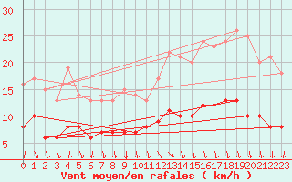 Courbe de la force du vent pour Gand (Be)