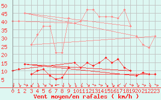 Courbe de la force du vent pour Laroque (34)