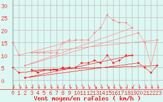 Courbe de la force du vent pour Herserange (54)