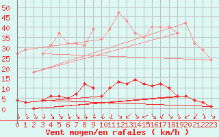 Courbe de la force du vent pour La Beaume (05)