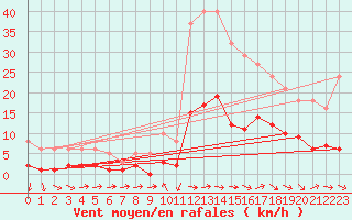 Courbe de la force du vent pour La Beaume (05)