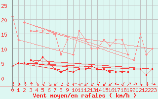 Courbe de la force du vent pour Engins (38)