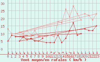 Courbe de la force du vent pour Buzenol (Be)