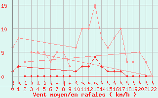 Courbe de la force du vent pour Saint-Blaise-du-Buis (38)