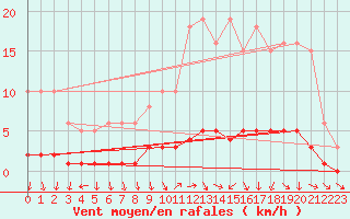 Courbe de la force du vent pour Lhospitalet (46)