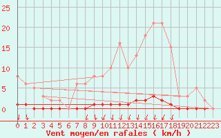 Courbe de la force du vent pour Hazebrouck (59)