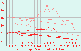 Courbe de la force du vent pour Blois-l
