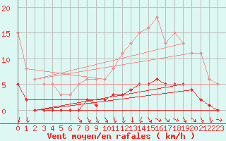 Courbe de la force du vent pour Amiens - Dury (80)