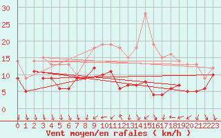 Courbe de la force du vent pour Buzenol (Be)