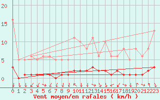 Courbe de la force du vent pour Eygliers (05)